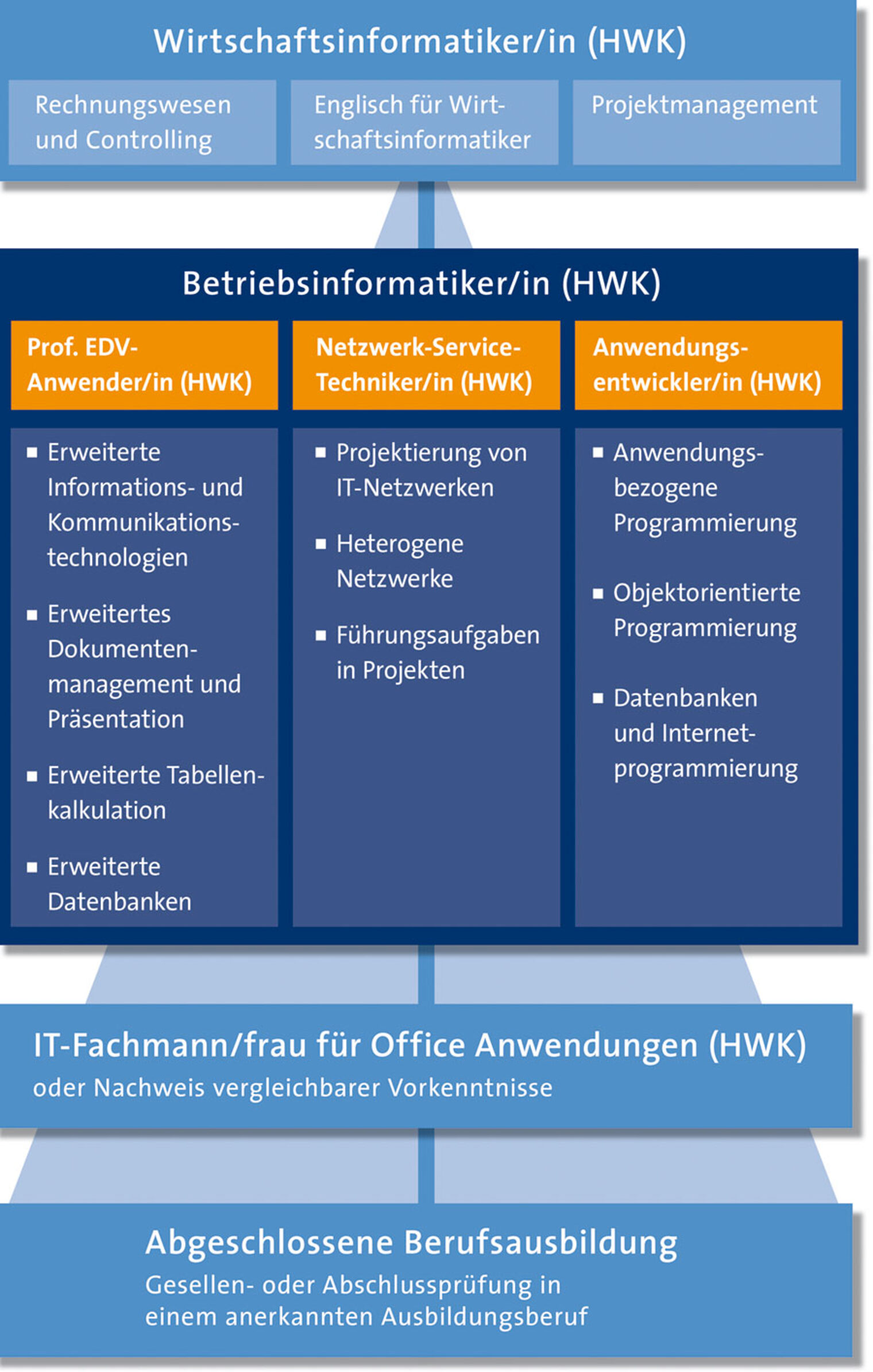 Karrierebaum Betriebsinformatiker