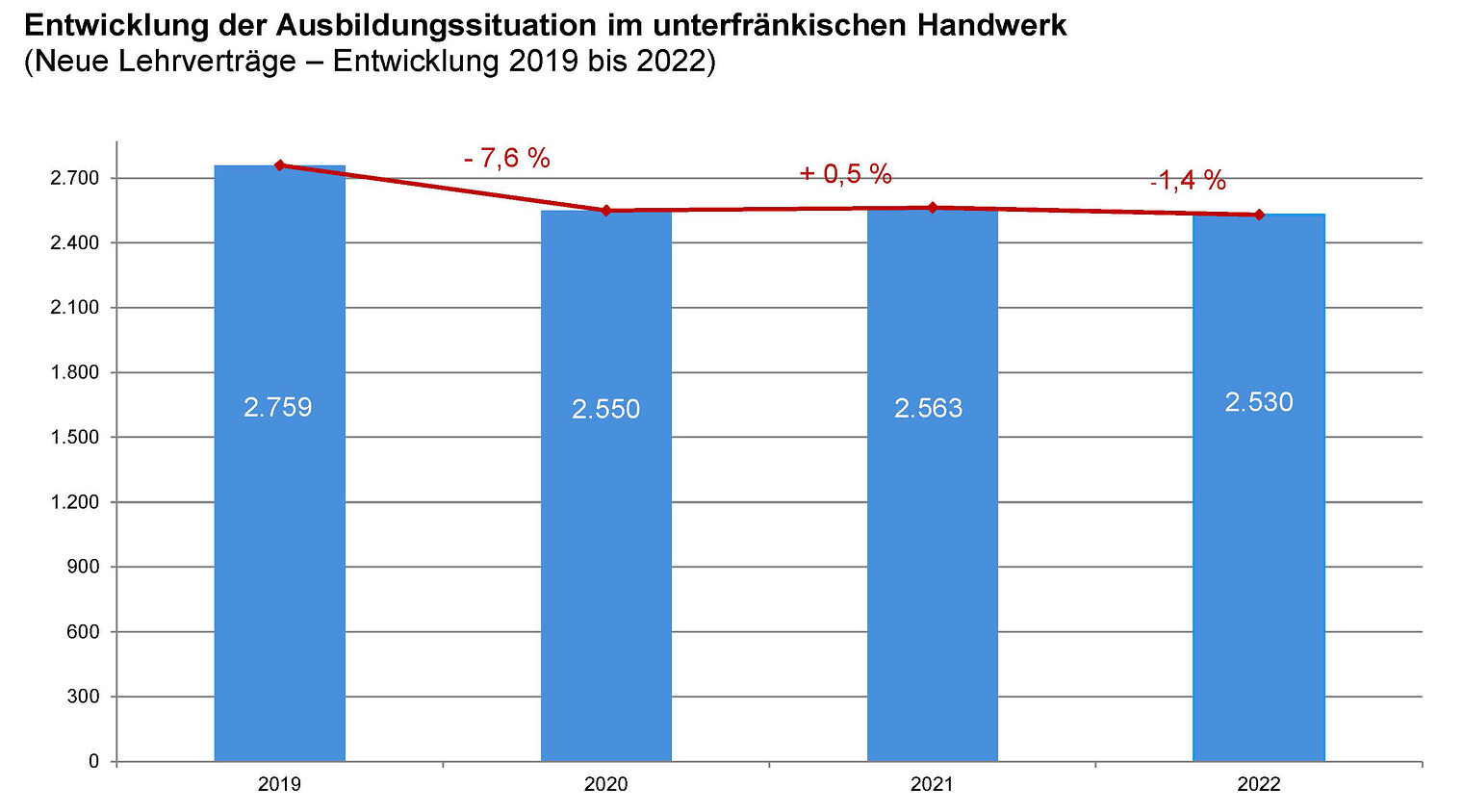Grafik - Neue Lehrverträge 2019 - 2022