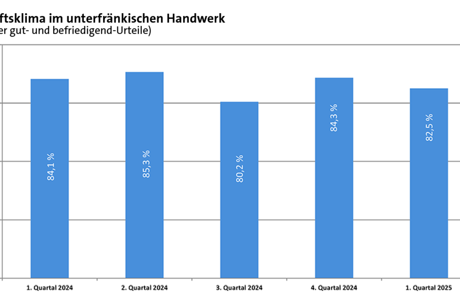 Geschäftsklima im unterfränkischen Handwerk - 1/2024 - 1/2025 Grafik zum Geschäftsklima im unterfränkischen Handwerk - Entwicklung Quartal 1/2024 - Quartal 1/2025 als Säulendiagramm