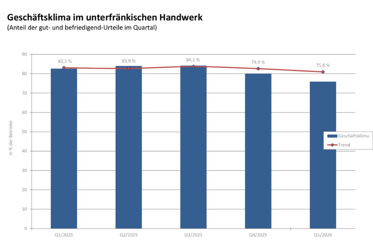 Balkendiagramm: Geschäftsklima im unterfränkischen Handwerk im 1. Quartal 2026
